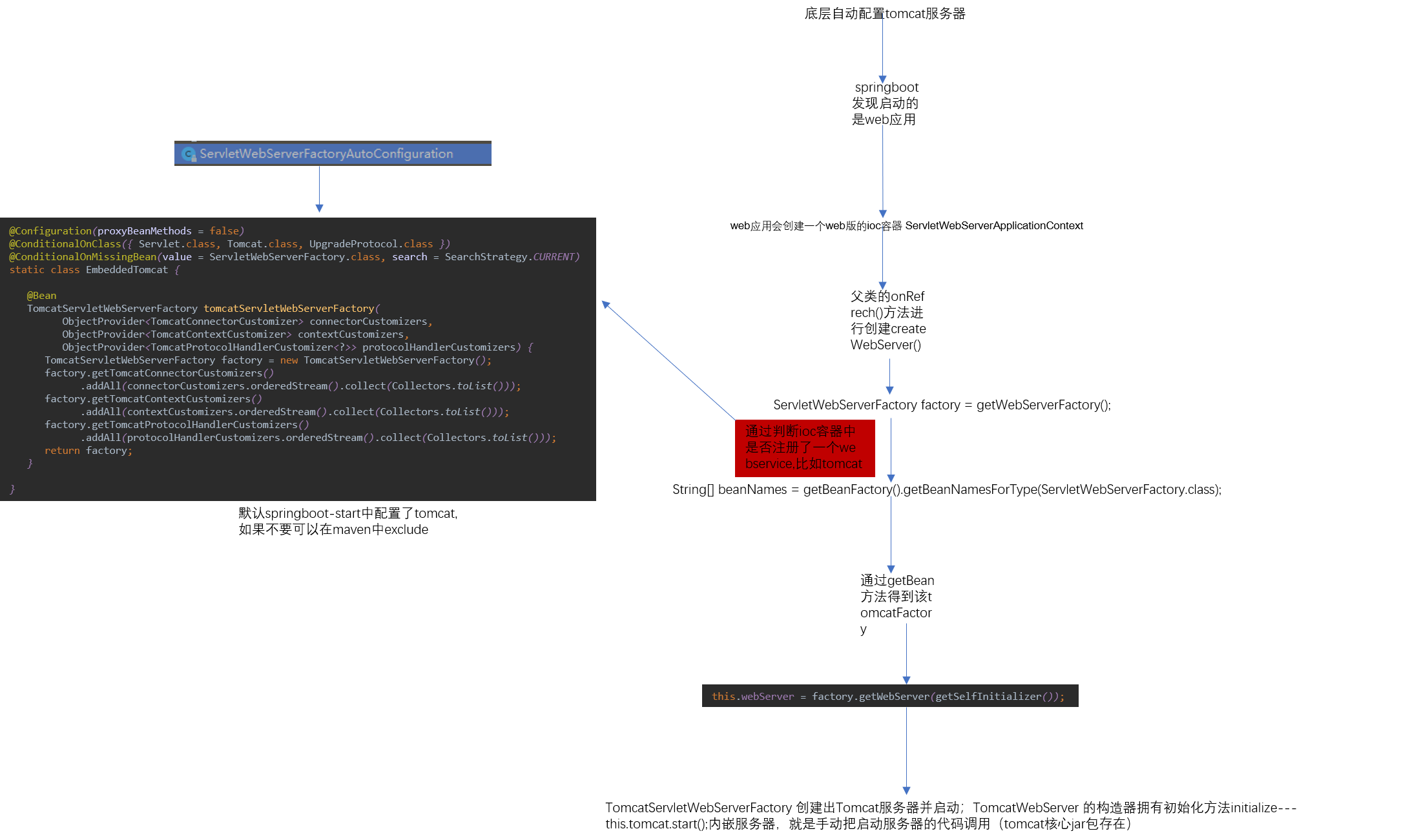 底层自动配置tomcat
